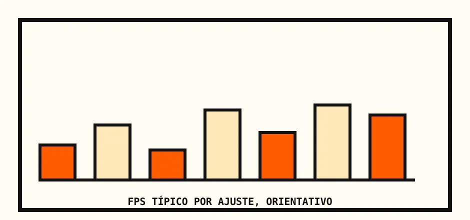 Gráfico de barras ilustrativo comparando FPS típico entre diferentes ajustes de configuração
