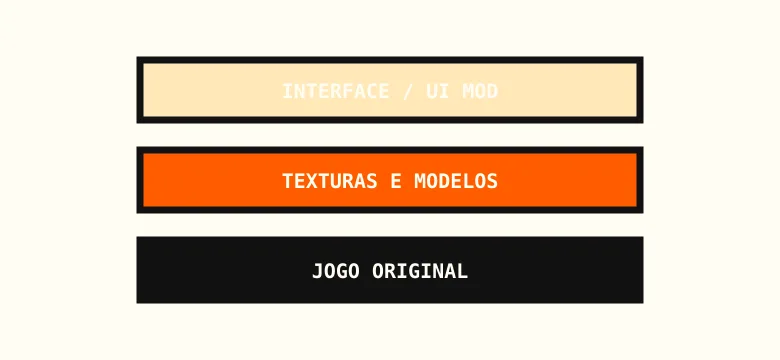 Ilustração de três camadas empilhadas: interface, texturas e jogo original
