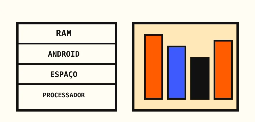Ilustração de um cartão de especificações ao lado de barras representando RAM, versão do Android, espaço e processador