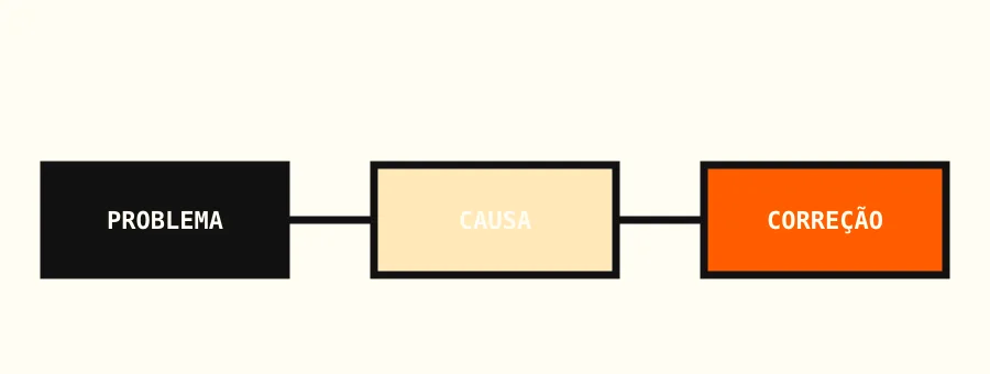 Diagrama de fluxo com três caixas: problema, causa provável e correção