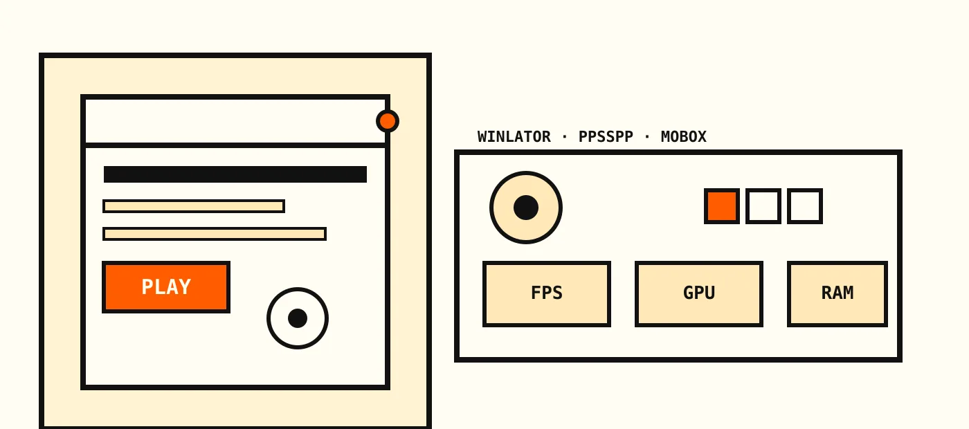 Ilustração de um telemóvel a correr um menu de emulador ao lado de um ecrã com métricas de FPS, GPU e RAM